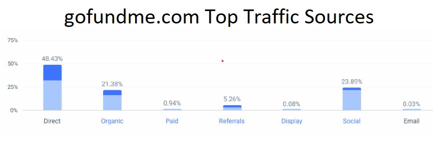 gofundme.com Top Traffic Sources