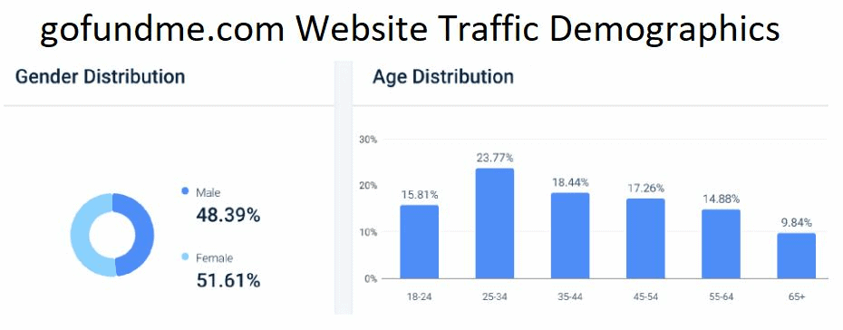 gofundme.com-Website-Traffic-Demographics