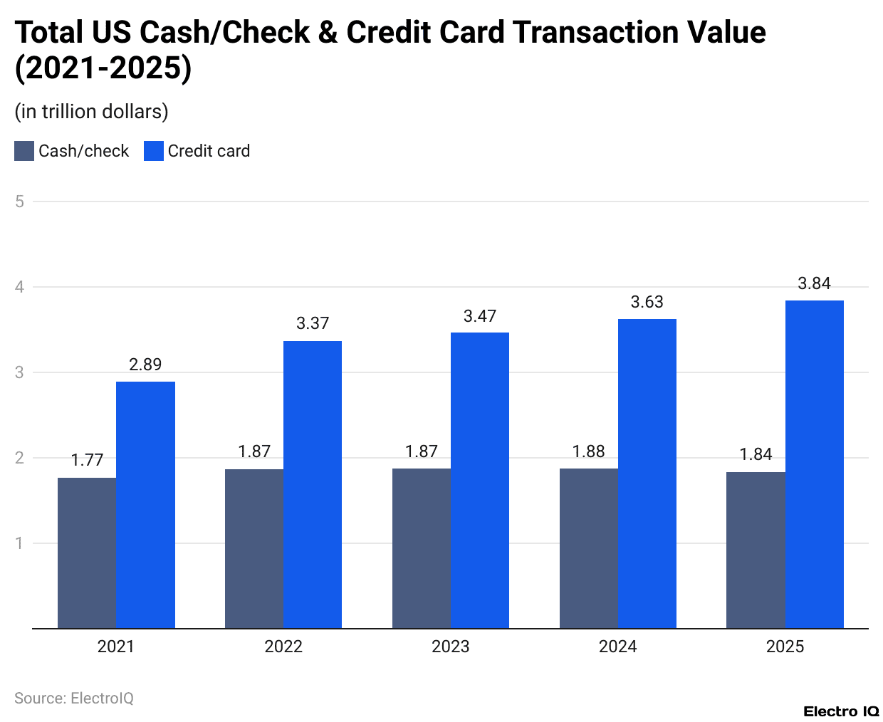 Total US Cash/Check & Credit Card Transaction Value (2021-2025)