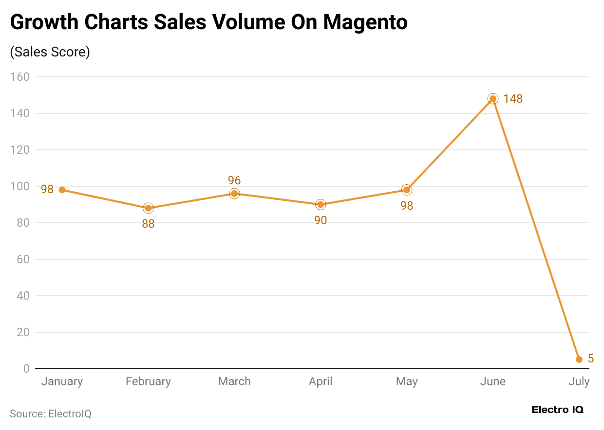 growth-charts-sales-volume-on-magento