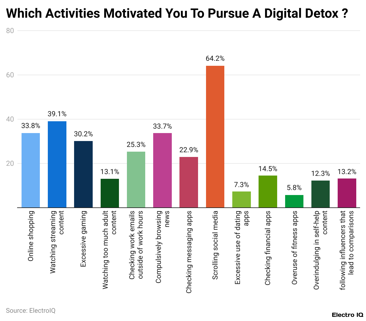 Which Activities Motivated You To Pursue A Digital Detox?