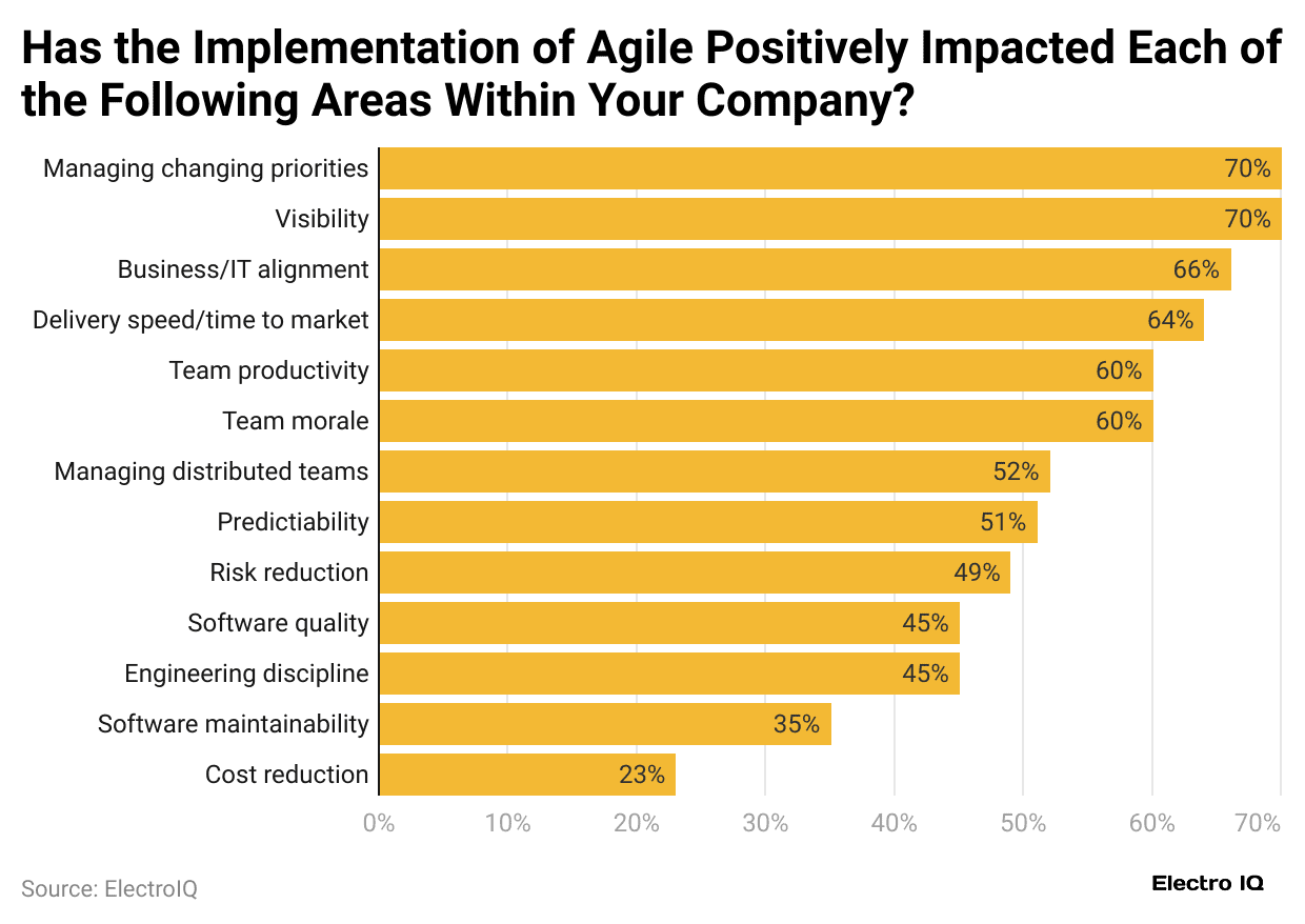 has-the-implementation-of-agile-positively-impacted-each-of-the-following-areas-within-your-company-