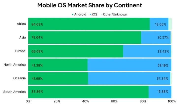 iOS Market Share By Continent
