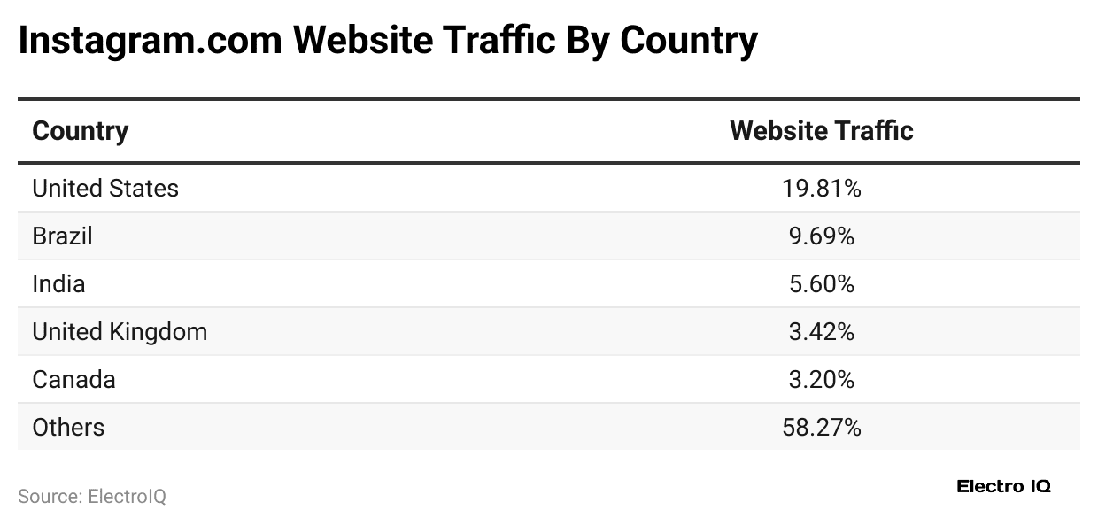 instagram-com-website-traffic-by-country