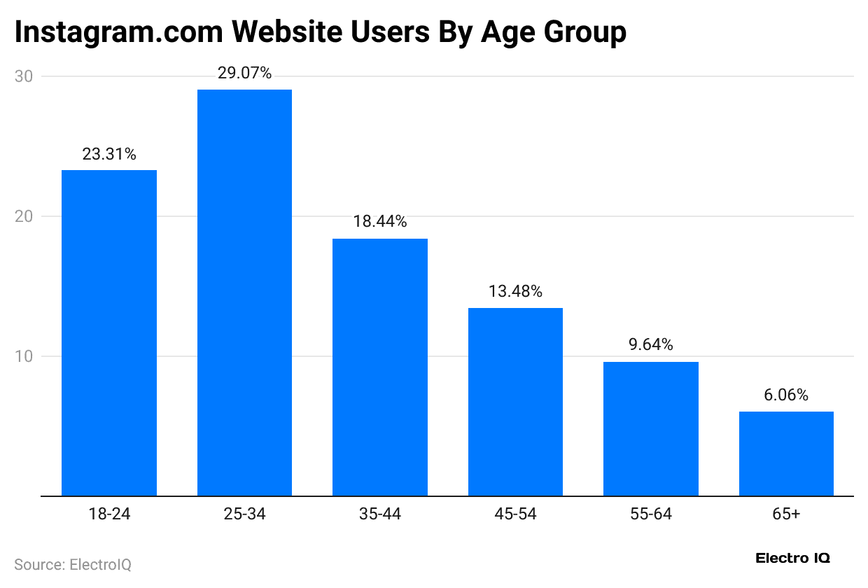 instagram-com-website-users-by-age-group