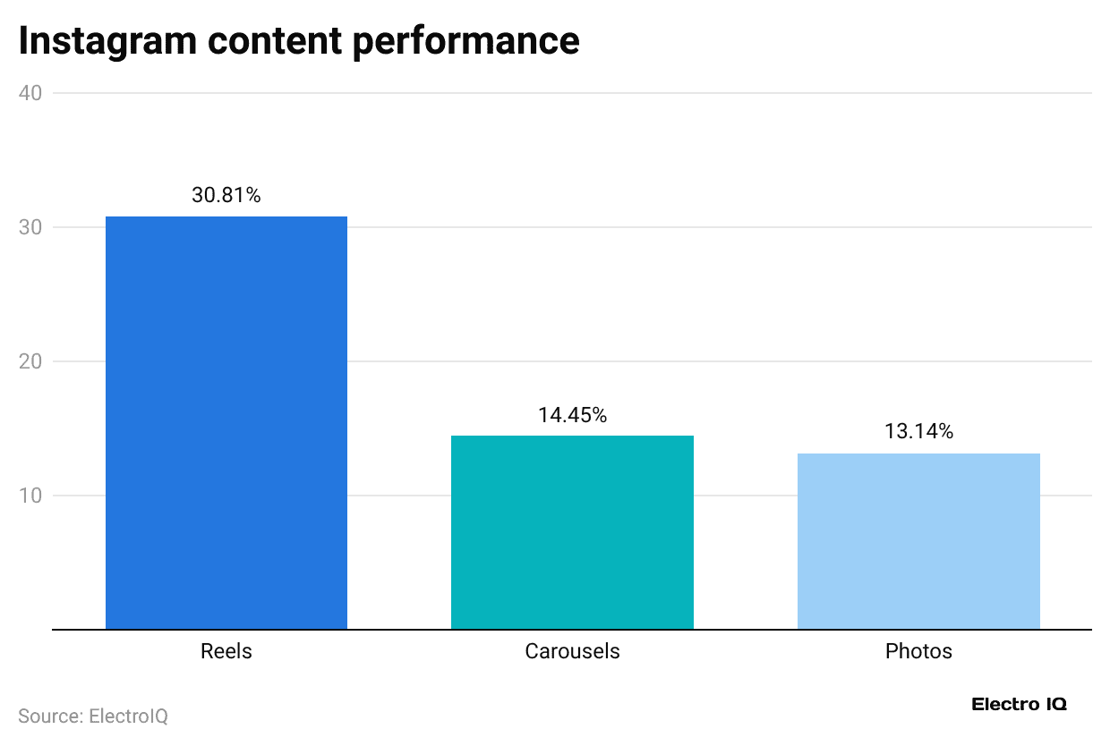 instagram-content-performance