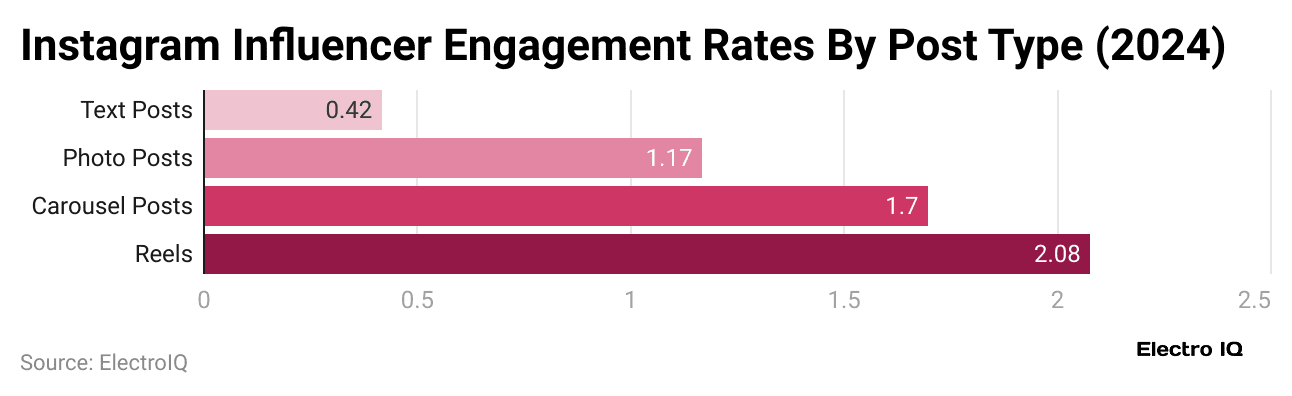instagram-influencer-engagement-rates-by-post-type-2024-