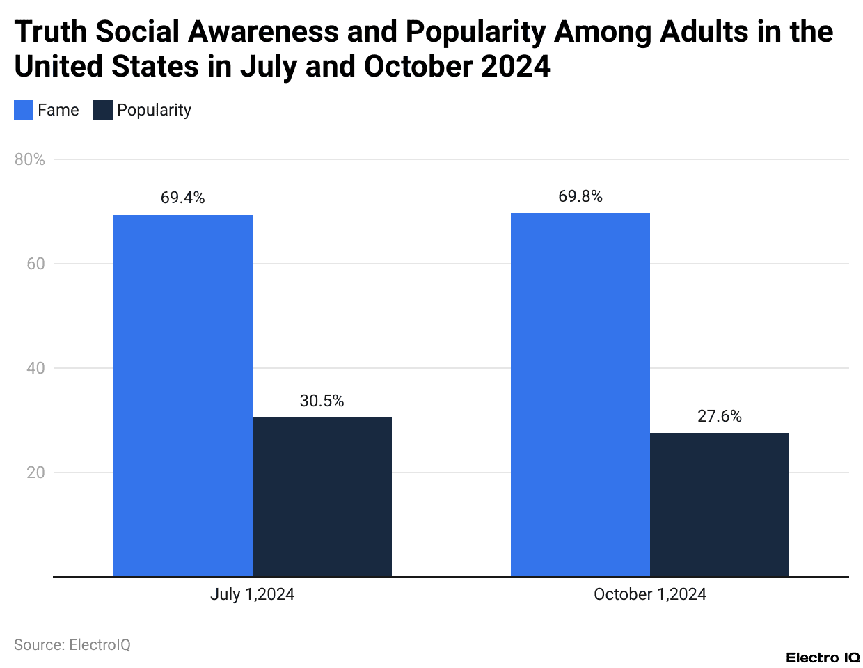 Truth Social Awareness and Popularity Among Adults in the United States in July and October 2024