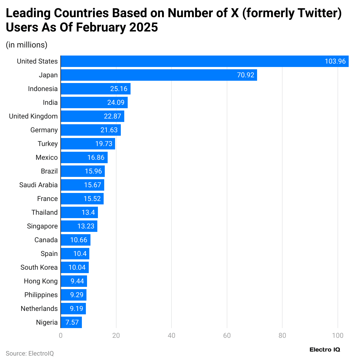 leading-countries-based-on-number-of-x-formerly-twitter-users-as-of-february-2025
