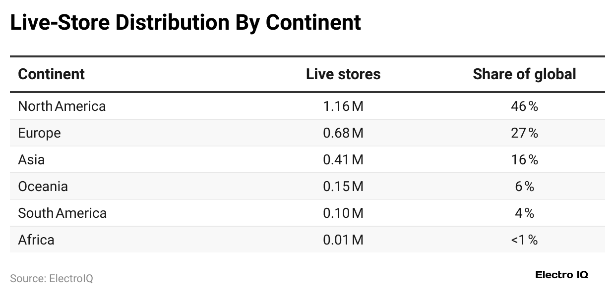 live-store-distribution-by-continent