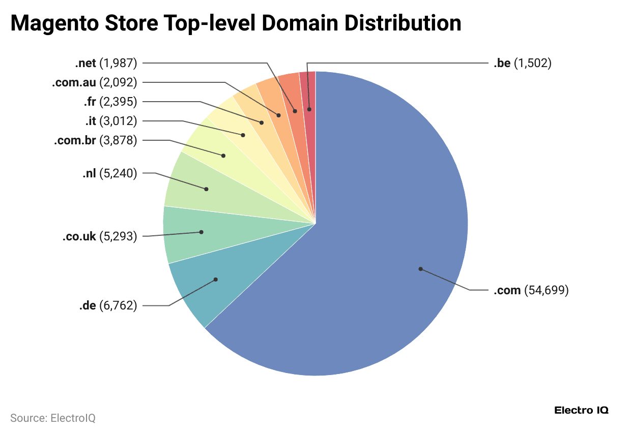 magento-store-top-level-domain-distribution-