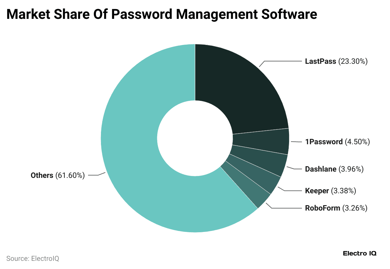 market-share-of-password-management-software