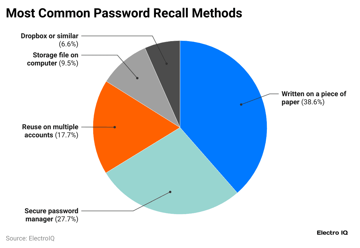 most-common-password-recall-methods