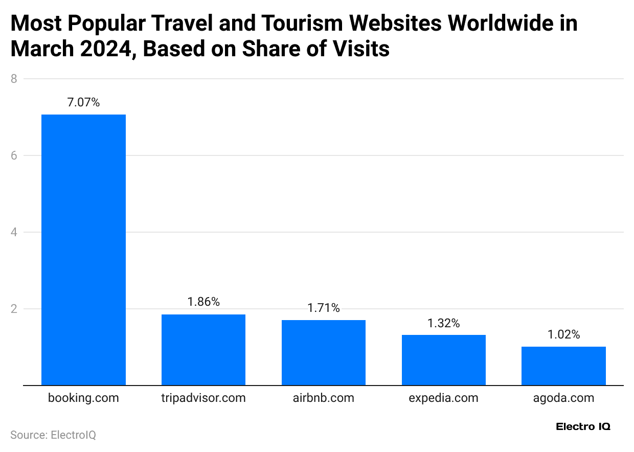 most-popular-travel-and-tourism-websites-worldwide-in-march-2024-based-on-share-of-visits