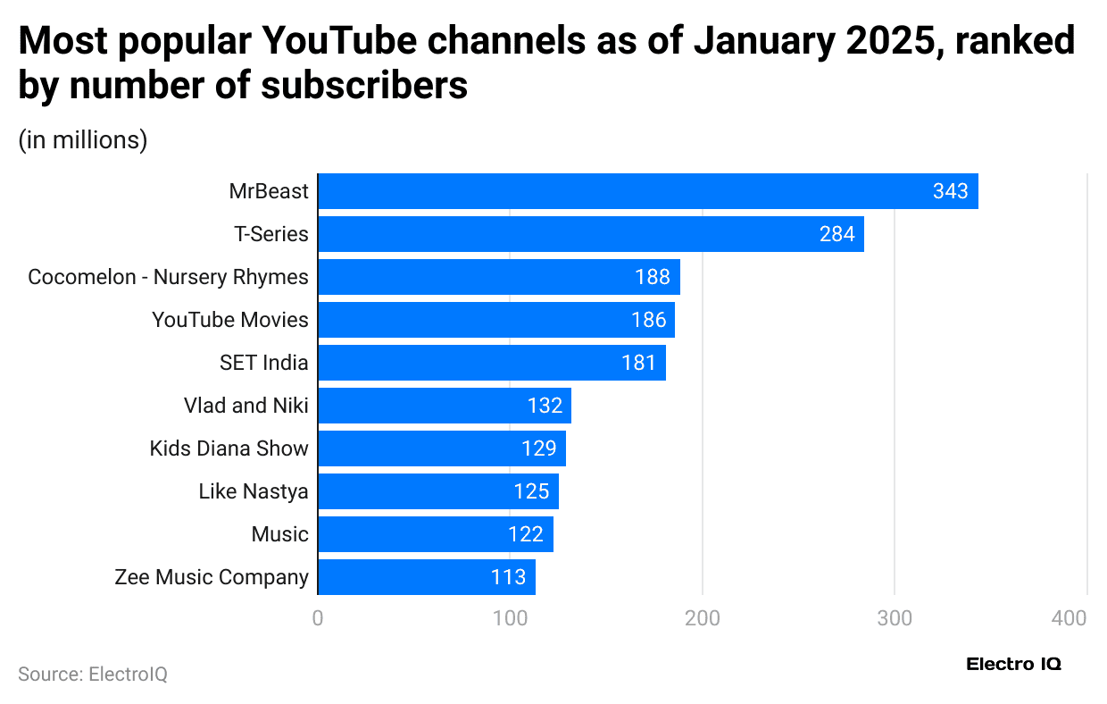most-popular-youtube-channels-as-of-january-2025-ranked-by-number-of-subscribers