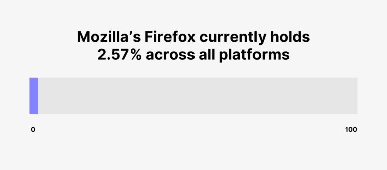 mozillas-firefox-browser-market-share