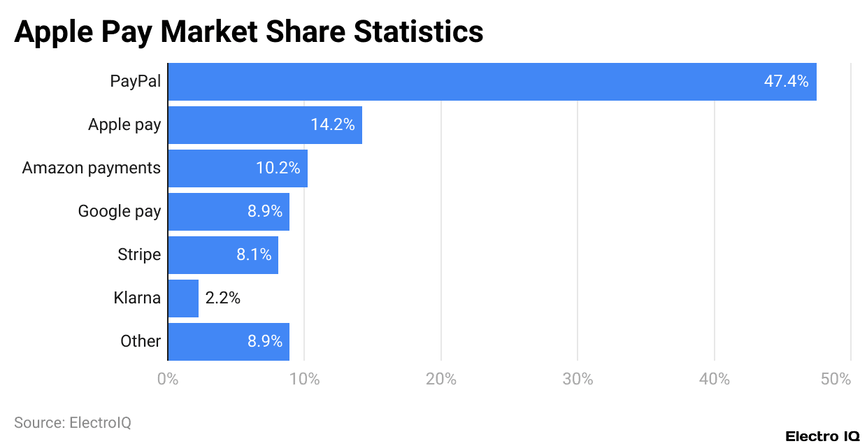 Apple Pay Market Share Statistics