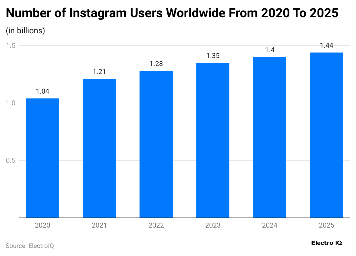 number-of-instagram-users-worldwide-from-2020-to-2025