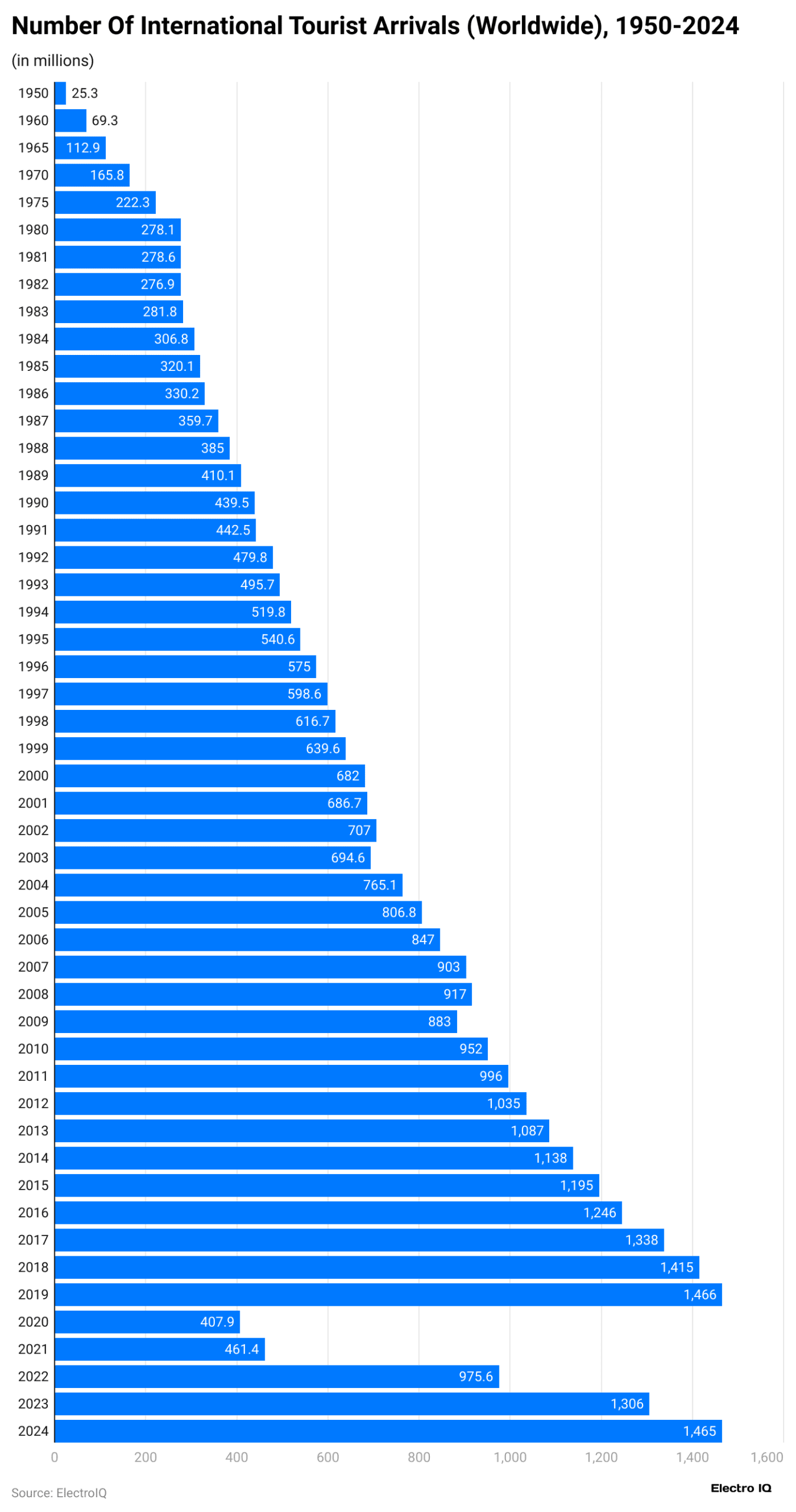 number-of-international-tourist-arrivals-worldwide-1950-2024