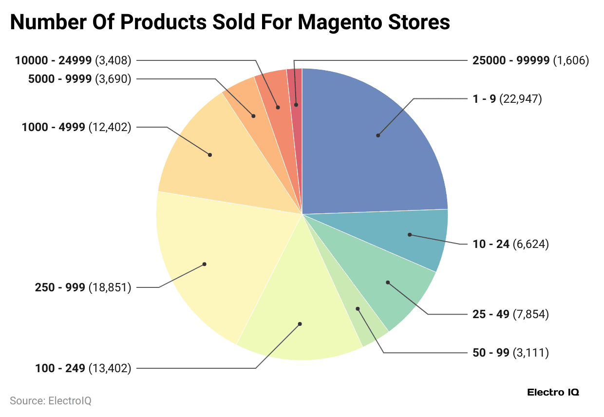 number-of-products-sold-for-magento-stores
