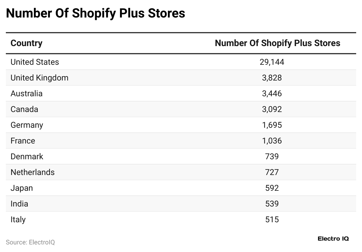 number-of-shopify-plus-stores