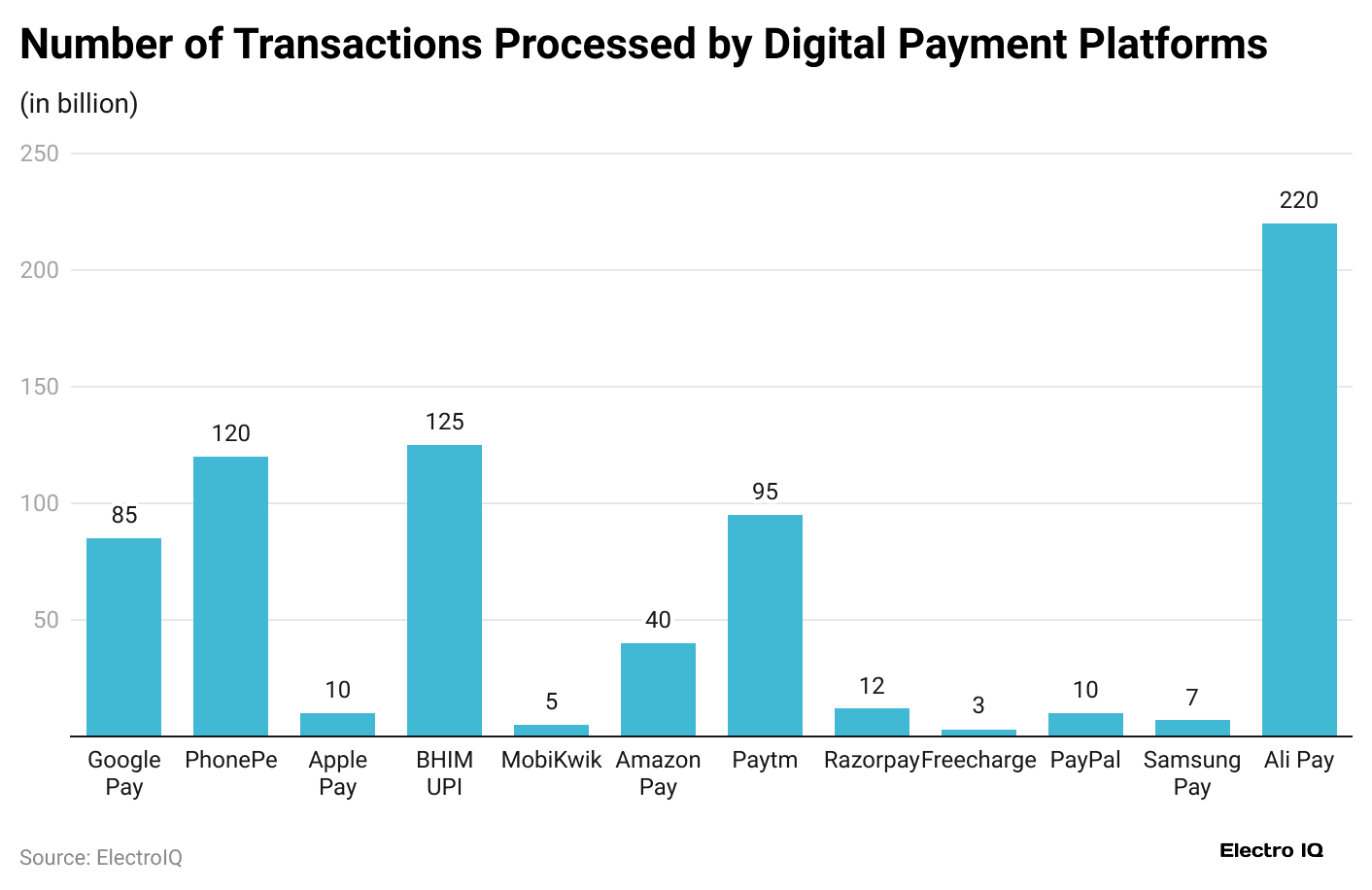 number-of-transactions-processed-by-digital-payment-platforms