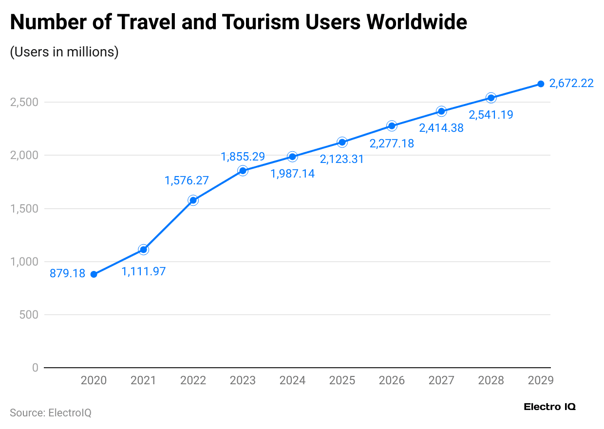 number-of-travel-and-tourism-users-worldwide