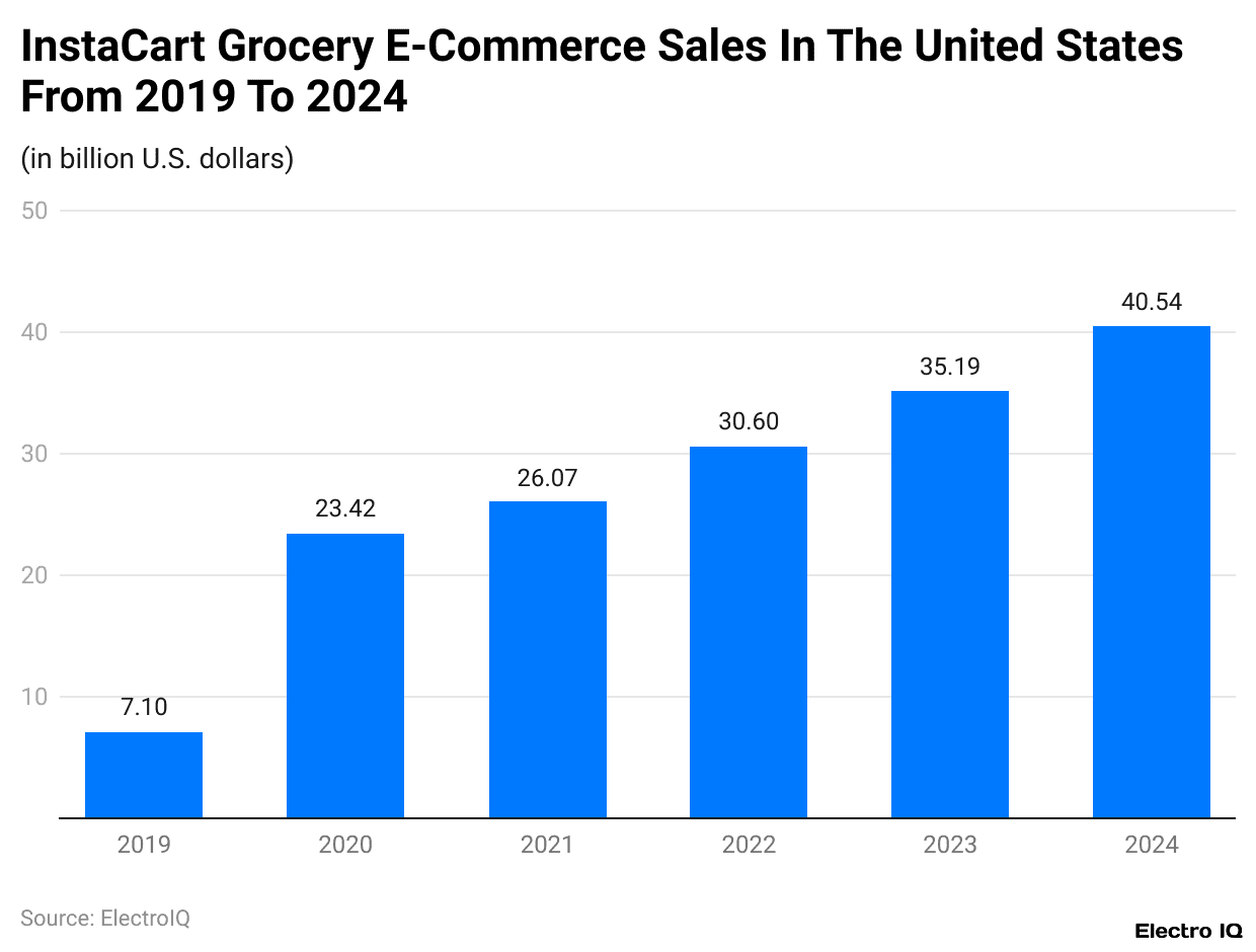 InstaCart Grocery E-Commerce Sales In The United States From 2019 To 2024