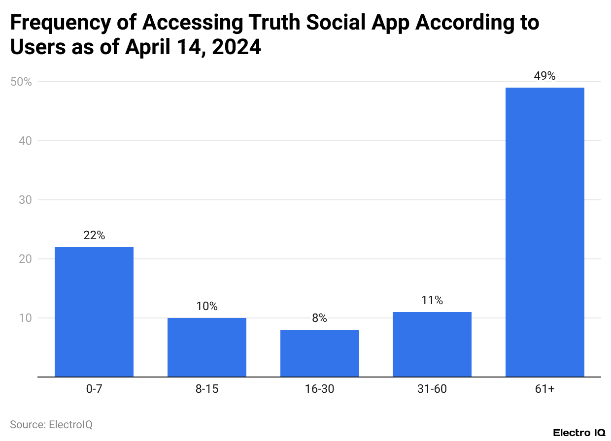 Frequency of Accessing Truth Social App According to Users as of April 14, 2024