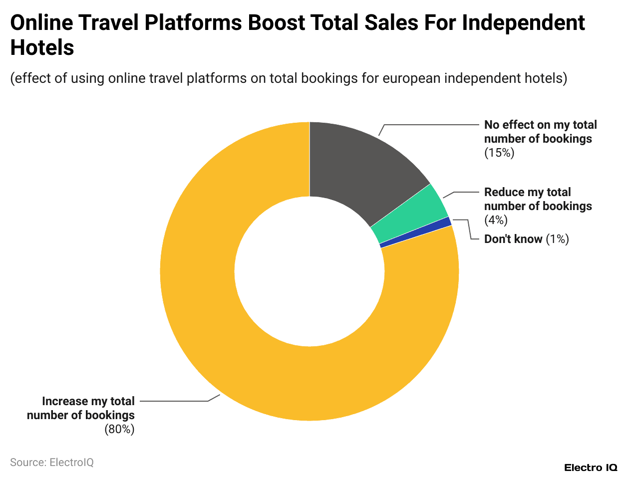 Online Travel Platforms Boost Total Sales For Independent Hotels