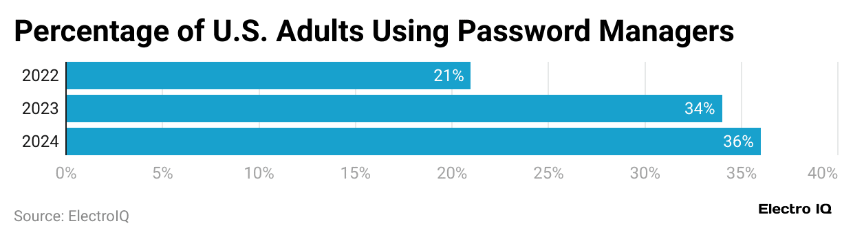 percentage-of-u-s-adults-using-password-managers