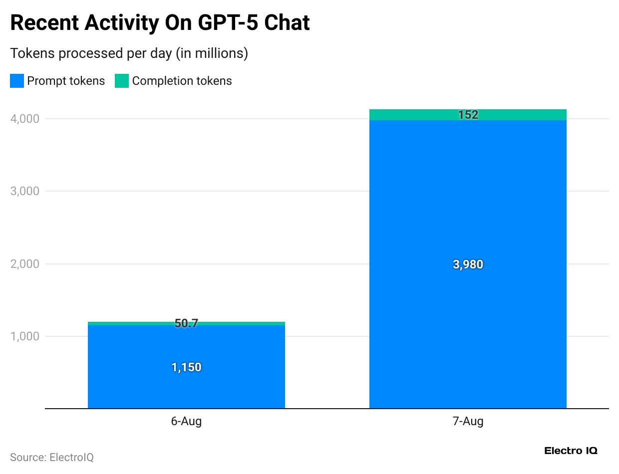 recent-activity-on-gpt-5-chat