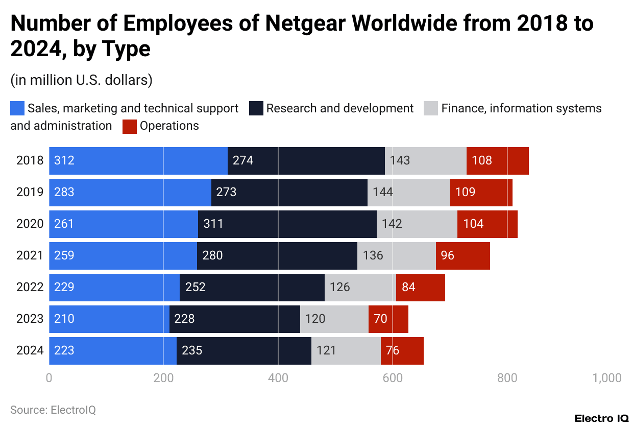Number of Employees of Netgear Worldwide from 2018 to 2024, by Type