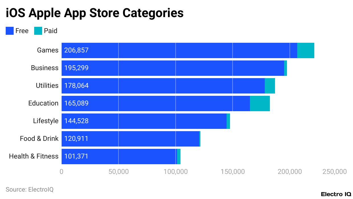 iOS Apple App Store Categories