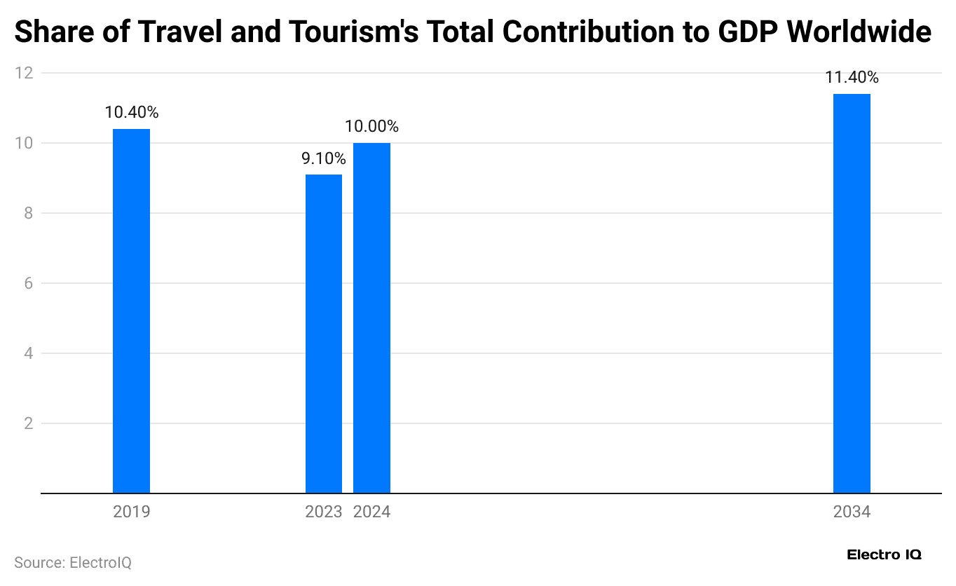 share-of-travel-and-tourism-s-total-contribution-to-gdp-worldwide