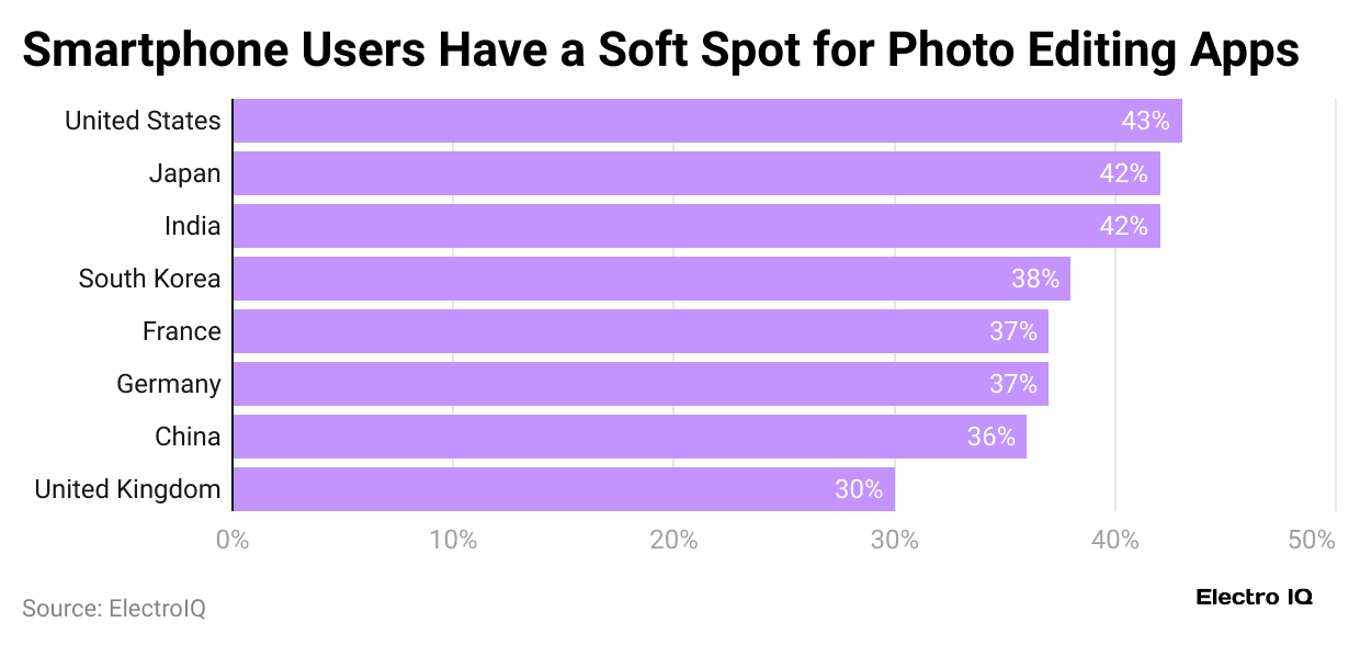 smartphone-users-have-a-soft-spot-for-photo-editing-apps