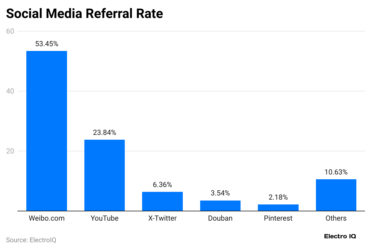 social-media-referral-rate