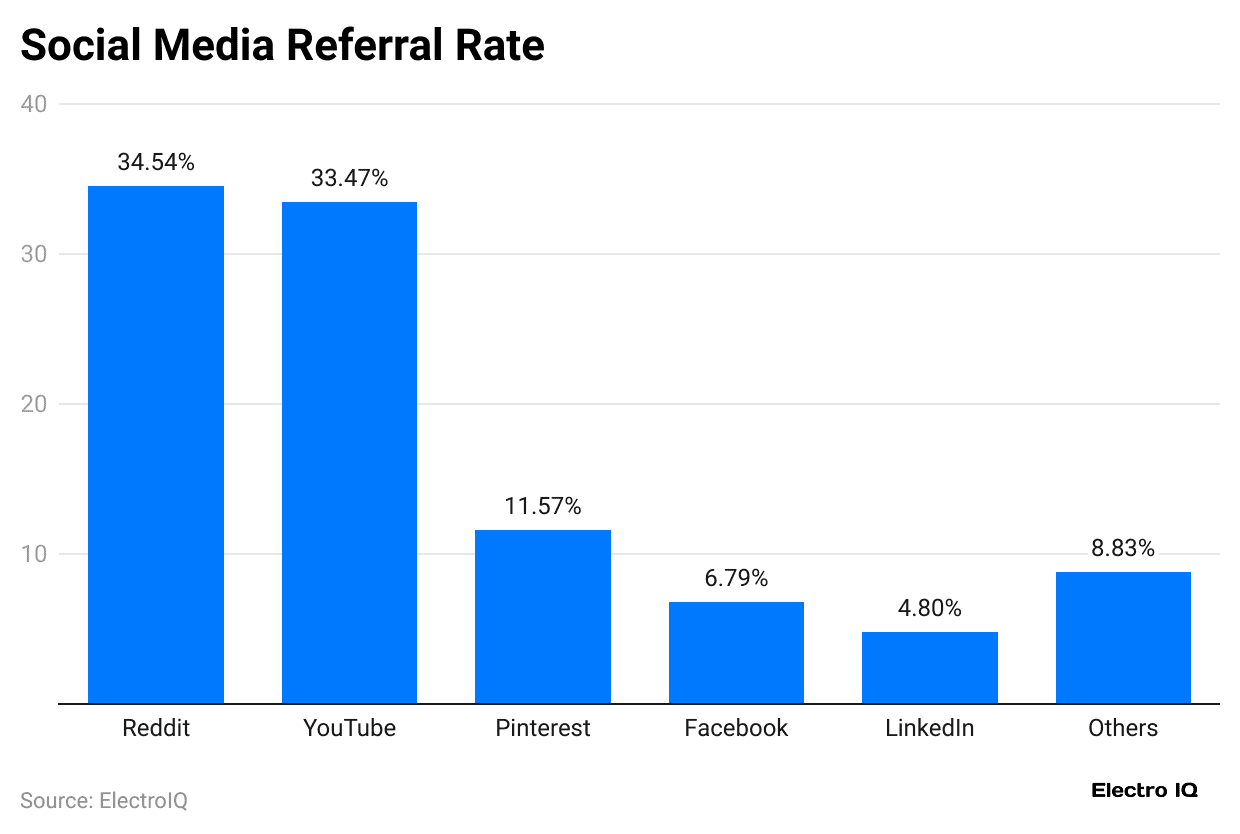 social-media-referral-rate