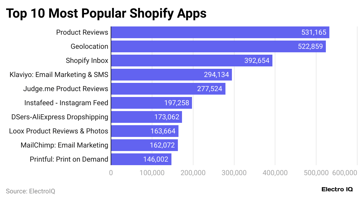top-10-most-popular-shopify-apps