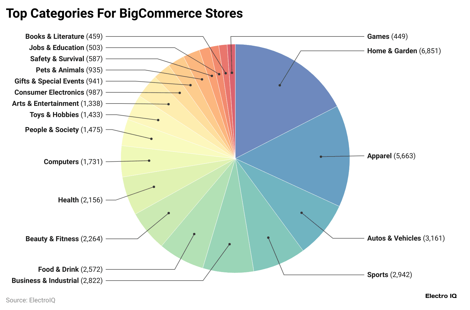 top-categories-for-bigcommerce-stores
