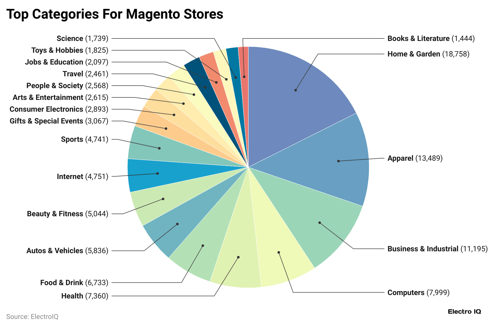 top-categories-for-magento-stores