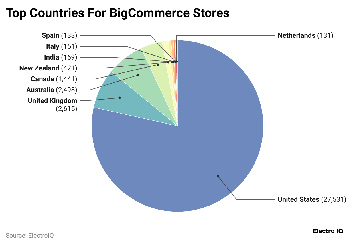top-countries-for-bigcommerce-stores