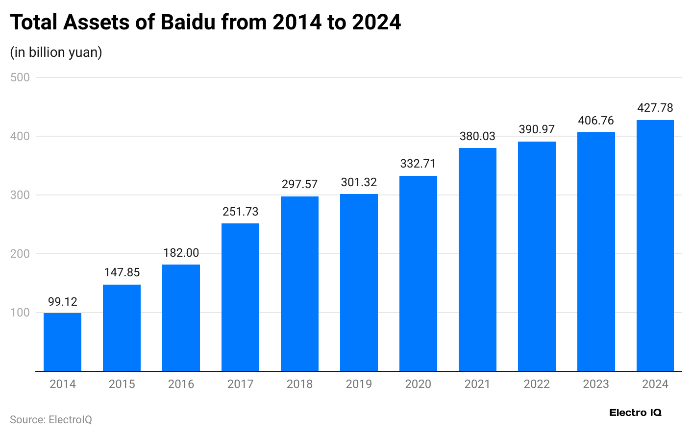 total-assets-of-baidu-from-2014-to-2024