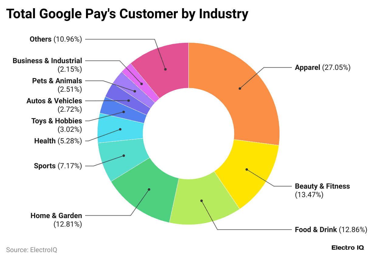 total-google-pay-s-customer-by-industry