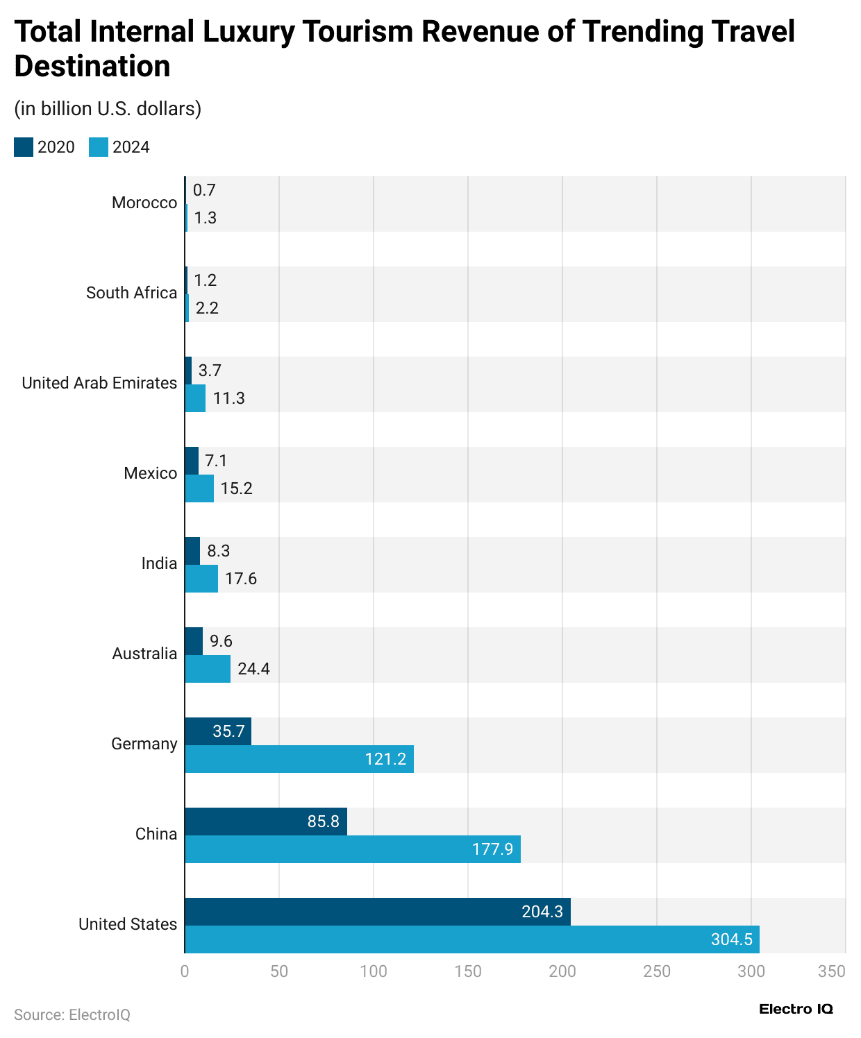 total-internal-luxury-tourism-revenue-of-trending-travel-destination