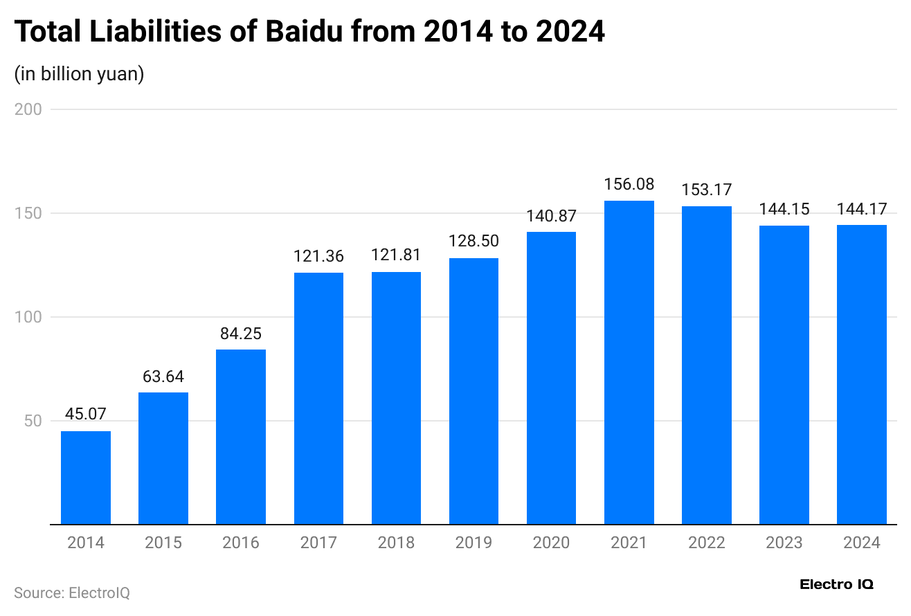 total-liabilities-of-baidu-from-2014-to-2024