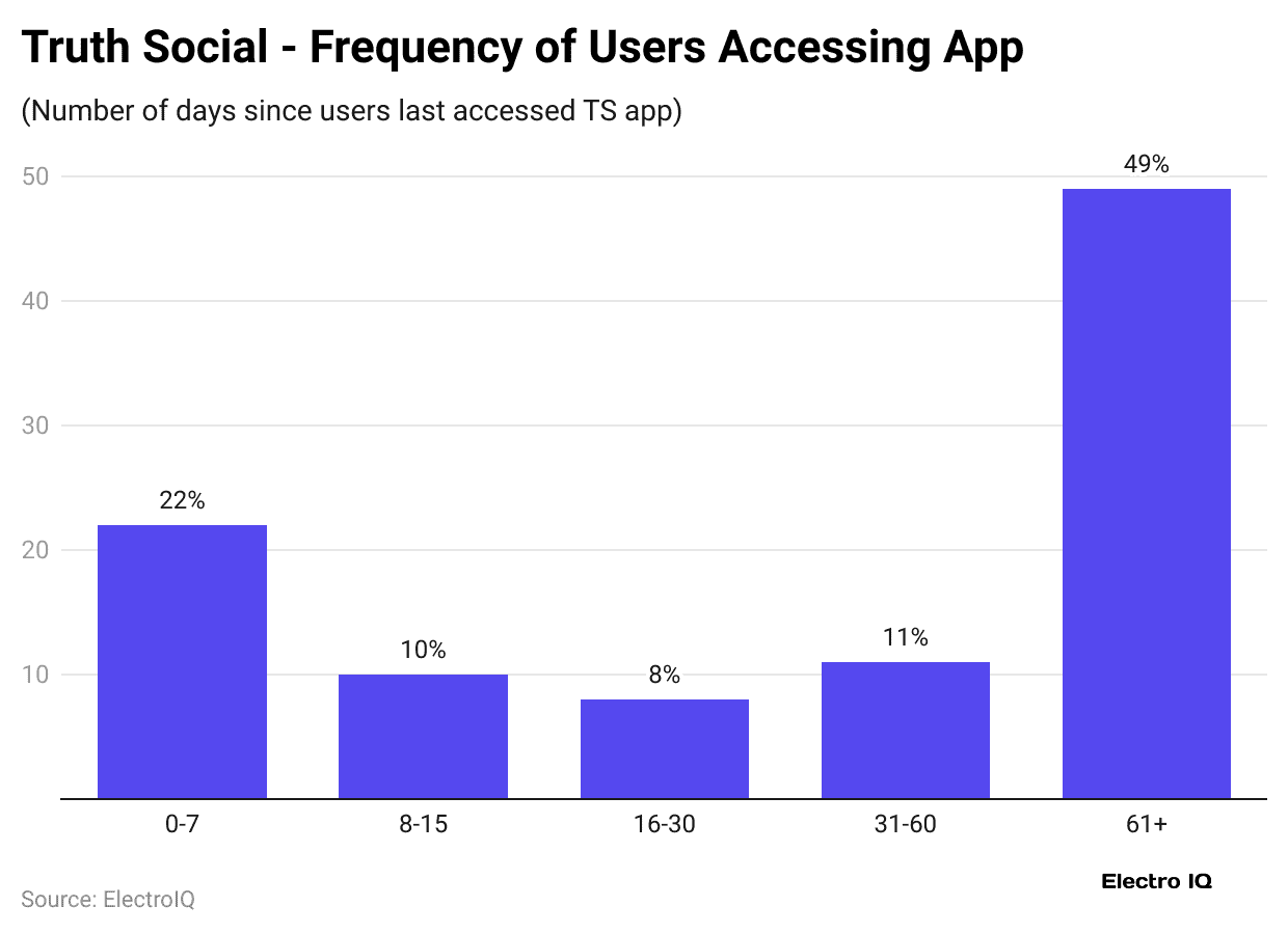 truth-social-frequency-of-users-accessing-app