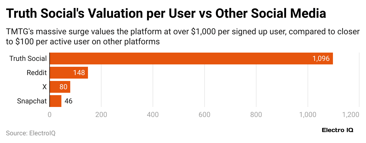 truth-social-s-valuation-per-user-vs-other-social-media
