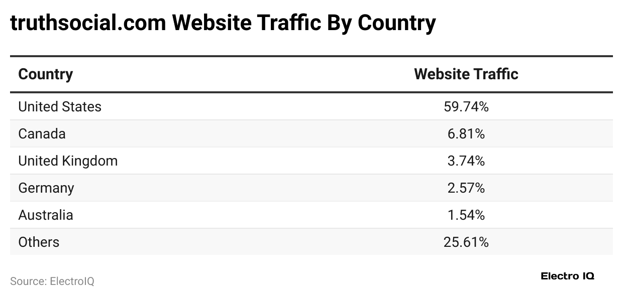 truthsocial-com-website-traffic-by-country
