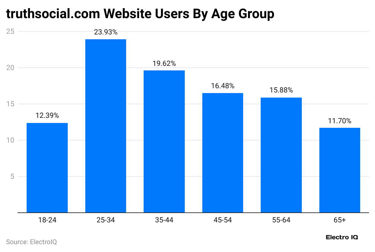 truthsocial-com-website-users-by-age-group